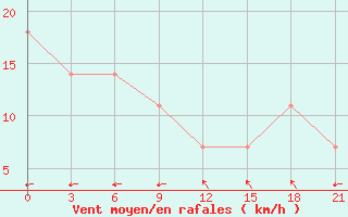 Courbe de la force du vent pour Furmanovo