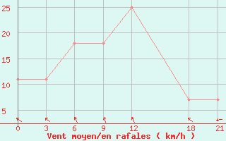 Courbe de la force du vent pour Dzhangala