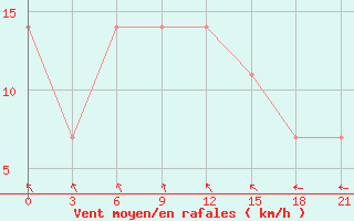 Courbe de la force du vent pour Bricany