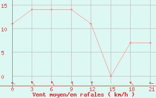 Courbe de la force du vent pour Khmel