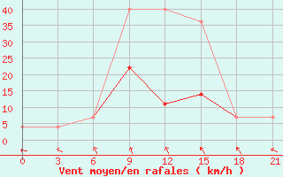 Courbe de la force du vent pour Krasnaja Gora