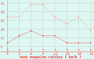 Courbe de la force du vent pour Kirov