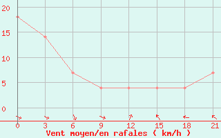 Courbe de la force du vent pour Lida