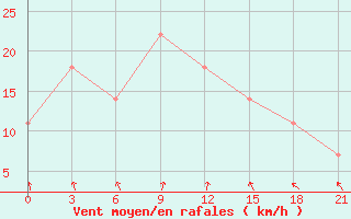 Courbe de la force du vent pour Batumi