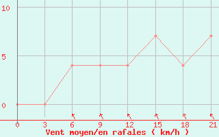 Courbe de la force du vent pour Gus