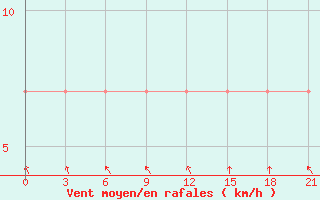 Courbe de la force du vent pour Nazran