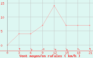 Courbe de la force du vent pour Avangard Zernosovhoz
