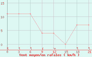 Courbe de la force du vent pour Majkop