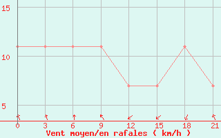 Courbe de la force du vent pour Razgrad