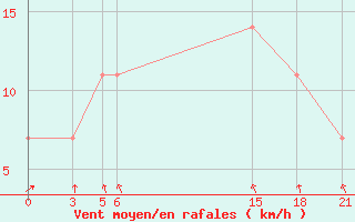 Courbe de la force du vent pour Gjuriste-Pgc