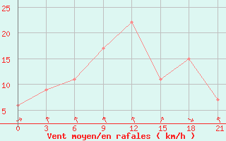 Courbe de la force du vent pour San Sebastian / Igueldo