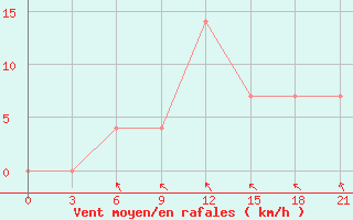 Courbe de la force du vent pour Kazanskaja