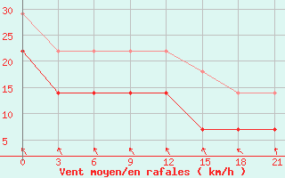 Courbe de la force du vent pour Saransk