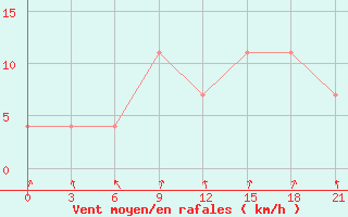 Courbe de la force du vent pour Tot