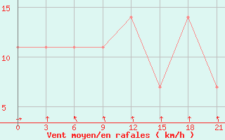 Courbe de la force du vent pour Kamysin