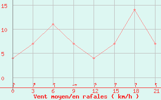 Courbe de la force du vent pour Hvalynsk