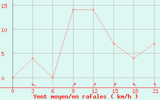 Courbe de la force du vent pour Inza