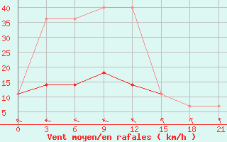 Courbe de la force du vent pour Gomel