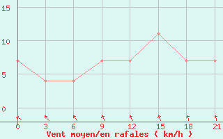 Courbe de la force du vent pour Kanevka