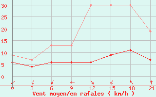 Courbe de la force du vent pour Gap Meydan
