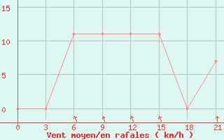 Courbe de la force du vent pour Izium