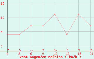 Courbe de la force du vent pour Saim