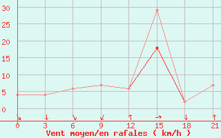 Courbe de la force du vent pour Montijo