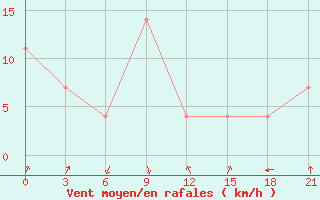 Courbe de la force du vent pour Idjevan