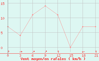 Courbe de la force du vent pour Nikolaevskoe