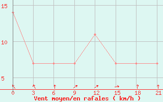 Courbe de la force du vent pour Ust