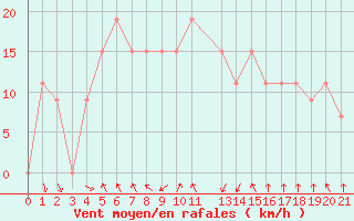 Courbe de la force du vent pour Capo Palinuro