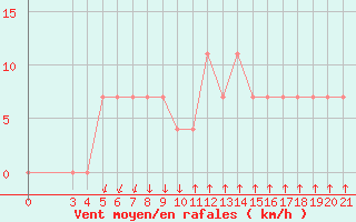 Courbe de la force du vent pour Niksic