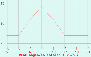 Courbe de la force du vent pour Hanty-Mansijsk