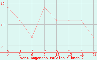 Courbe de la force du vent pour Belyj