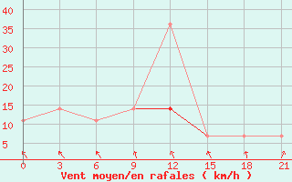 Courbe de la force du vent pour Roslavl