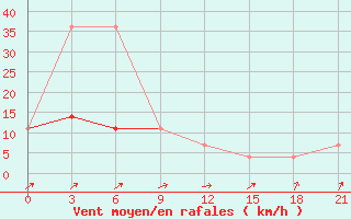 Courbe de la force du vent pour Moseyevo