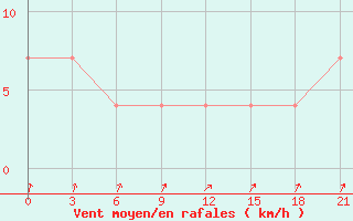 Courbe de la force du vent pour Jaksa