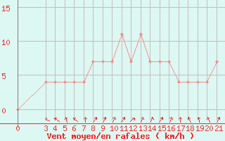 Courbe de la force du vent pour Bjelovar