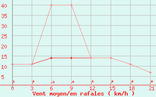 Courbe de la force du vent pour Jangi-Jugan