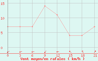 Courbe de la force du vent pour Raznavolok