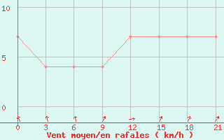 Courbe de la force du vent pour Ulyanovsk Baratayevka