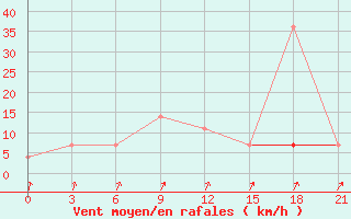 Courbe de la force du vent pour Tihvin