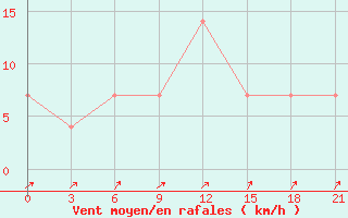 Courbe de la force du vent pour Kalevala