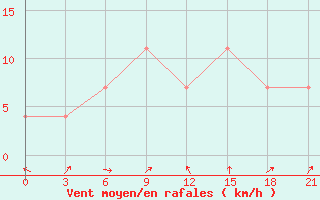 Courbe de la force du vent pour Nizhnyj Tagil