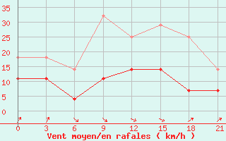 Courbe de la force du vent pour Poretskoe