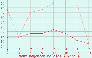 Courbe de la force du vent pour Kursk