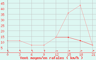 Courbe de la force du vent pour Puskinskie Gory