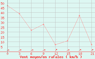 Courbe de la force du vent pour Campobasso