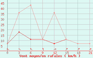 Courbe de la force du vent pour Karpogory