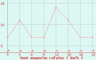 Courbe de la force du vent pour Reboly